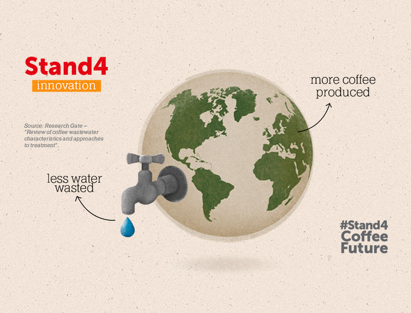 In the past decade, innovation in coffee production has allowed us to save 20 times more water than previous method did.